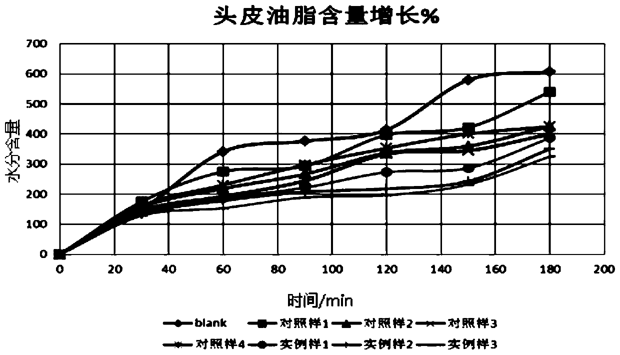 Skin oil balance composition and its application