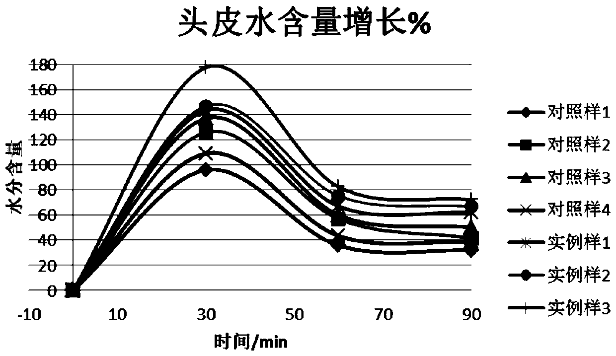 Skin oil balance composition and its application