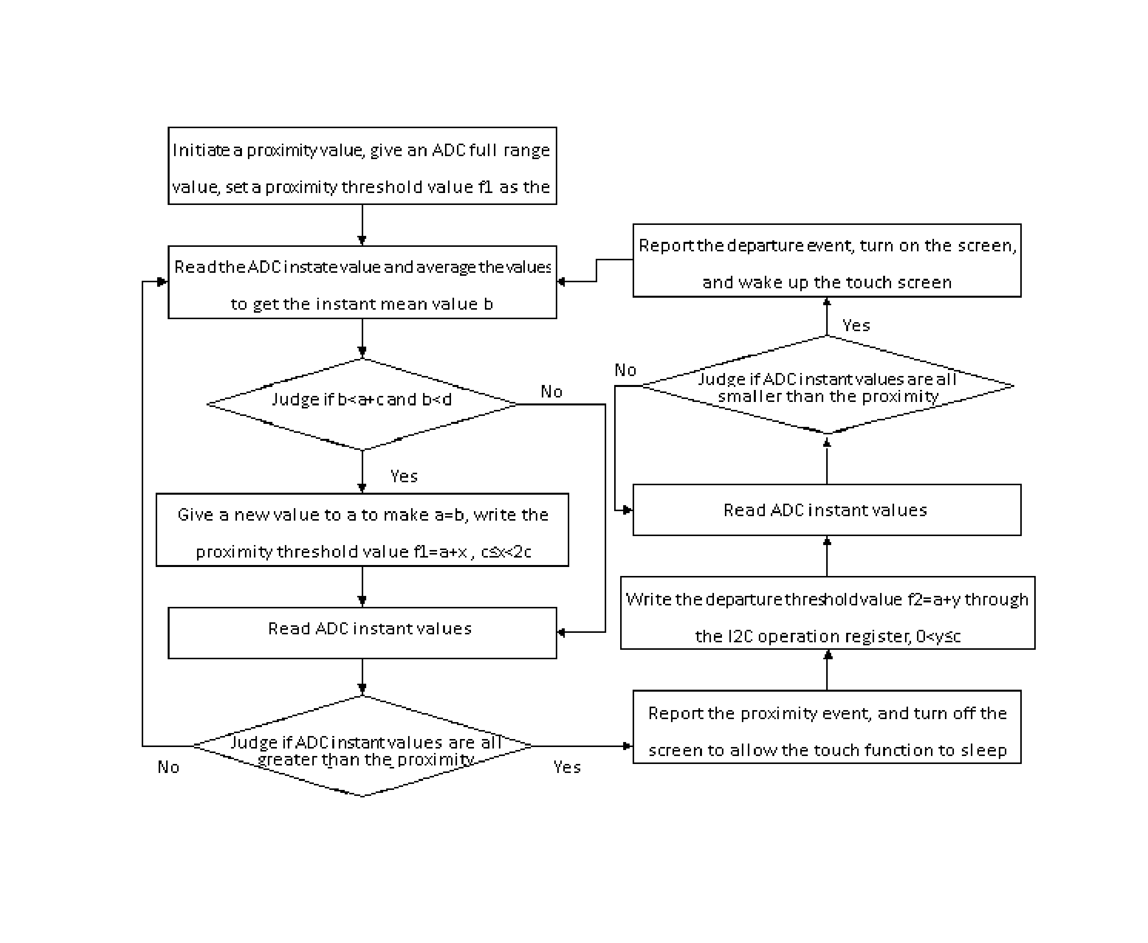 Detection algorithm for an infrared proximity sensor of a touch screen mobile phone