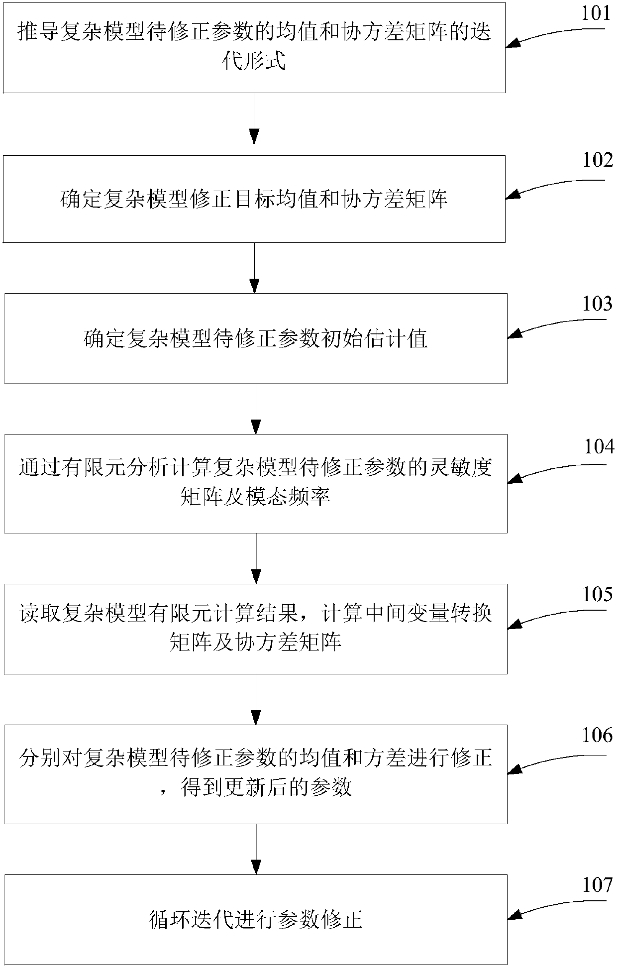 Finite element model correction method based on perturbation method for complex model under uncertainty