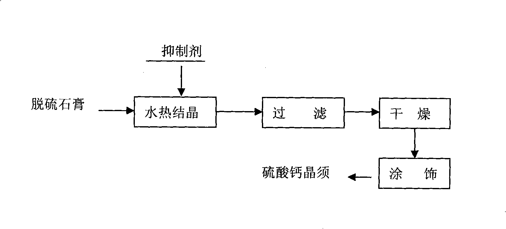 Process for preparing calcium sulphate whiskers by using flue gas desulfurization gypsum