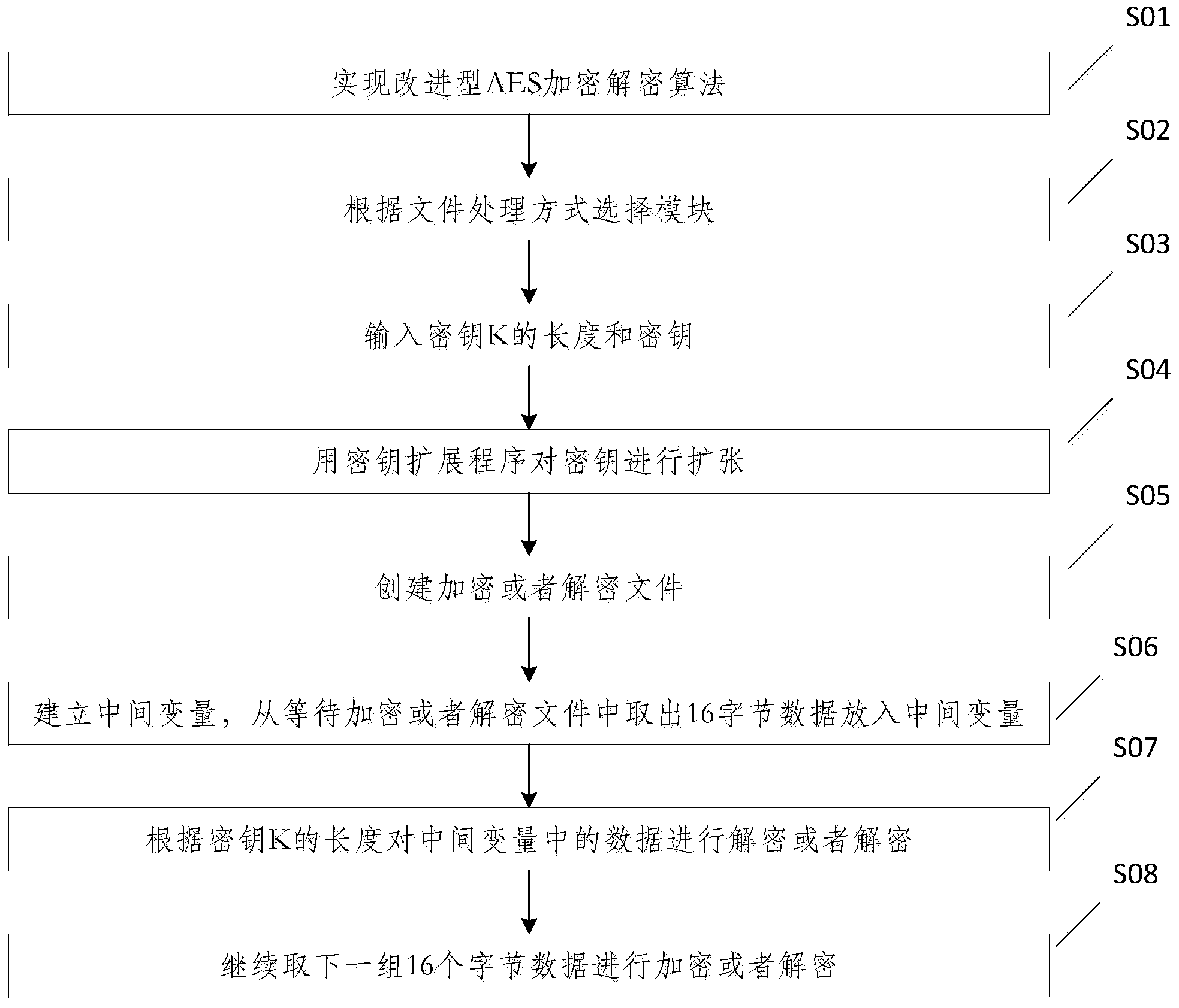 SCADA file encryption method based on AES algorithm