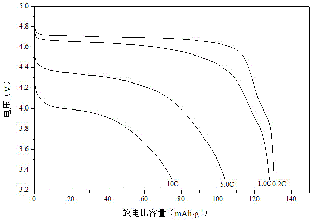 Preparation method of nickel-manganese spinel high-voltage positive material of lithium secondary battery