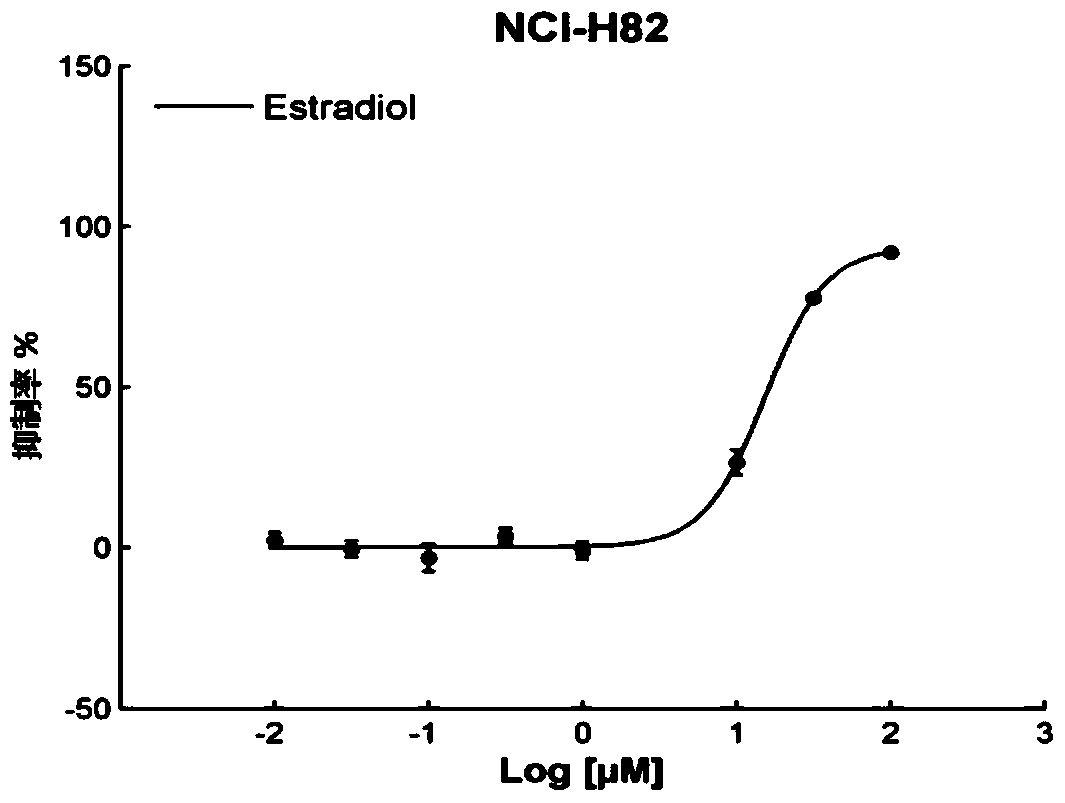 Application of estradiol in the preparation of anti-small cell lung cancer and/or ovarian cancer and/or osteosarcoma products