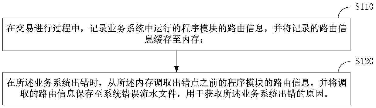 Error information recording method and device