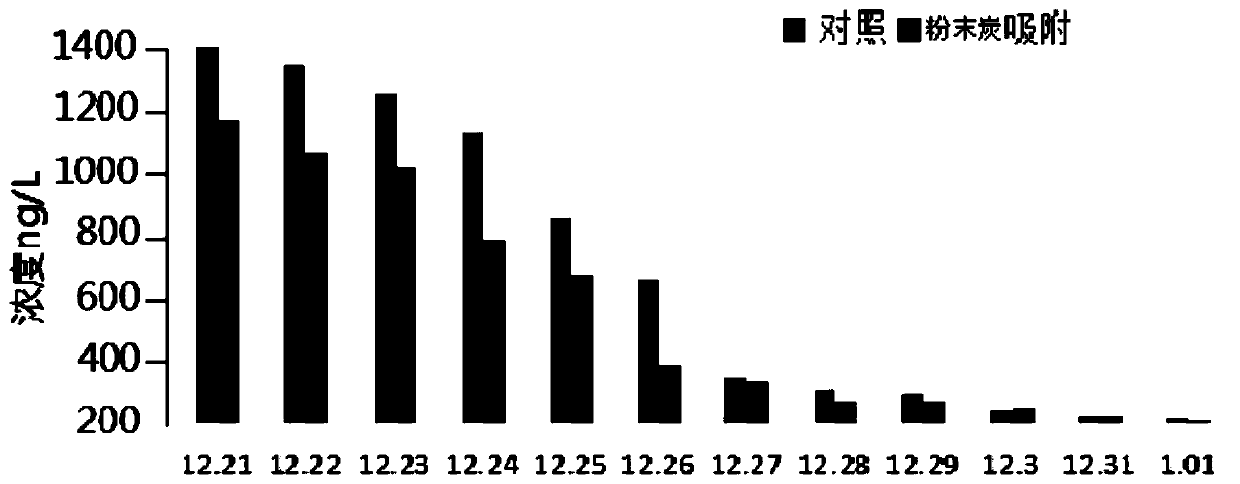 Ecological digestion system for chlorobenzene compounds in water body