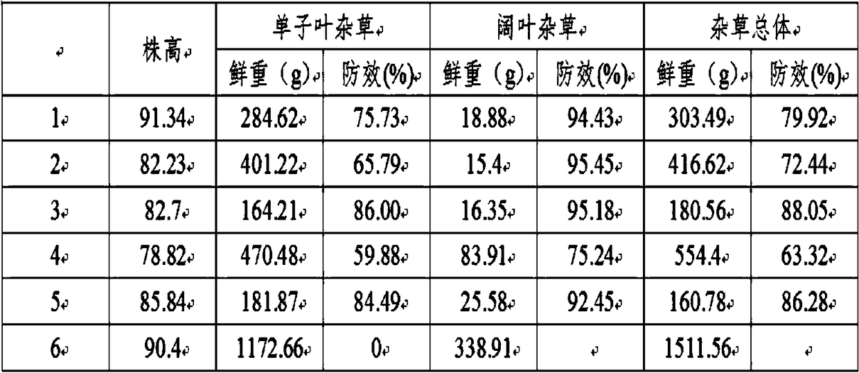 Formula of post-sowing and pre-emergence herbicide for Foxtail millet