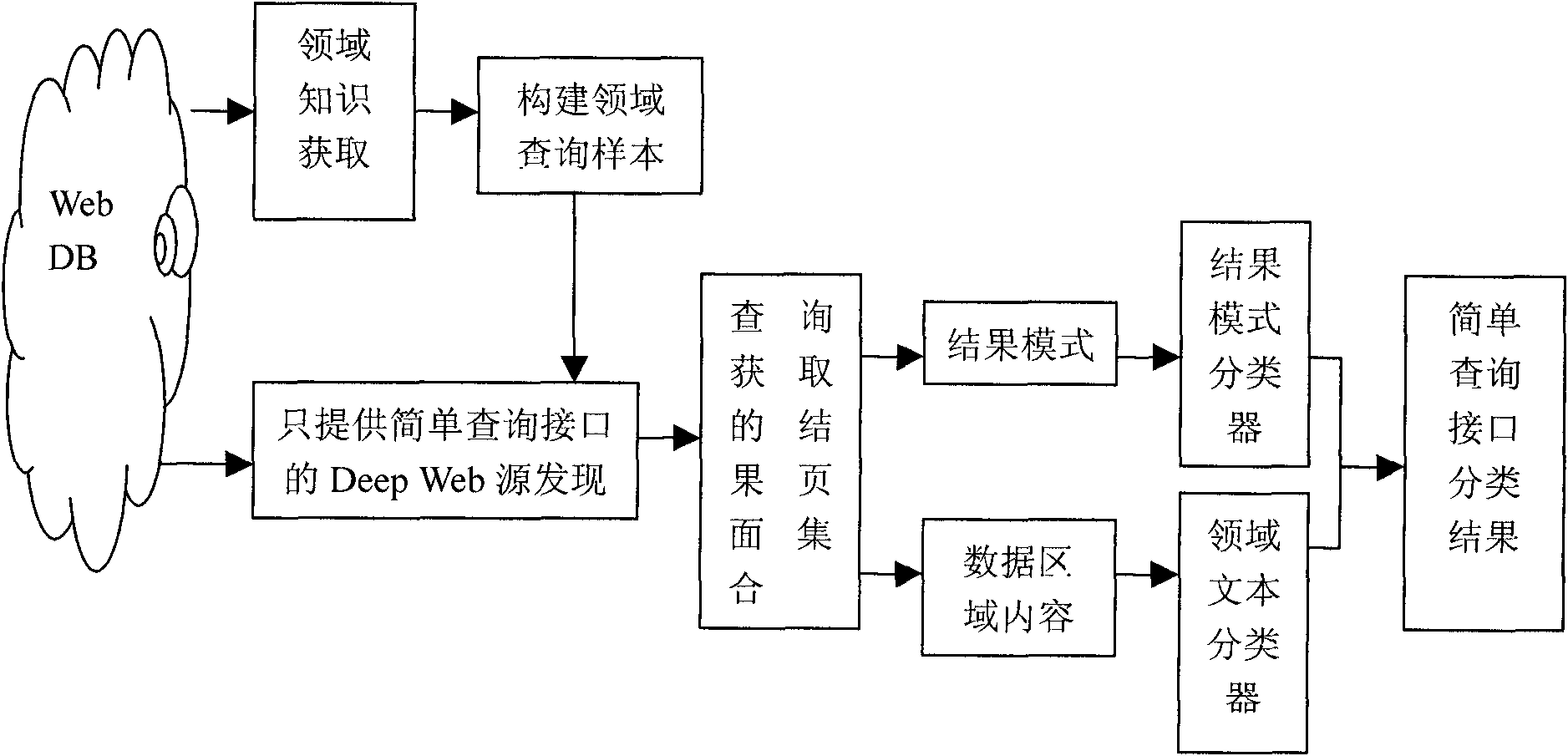 Sorting technique of deep web database only providing simple query interface