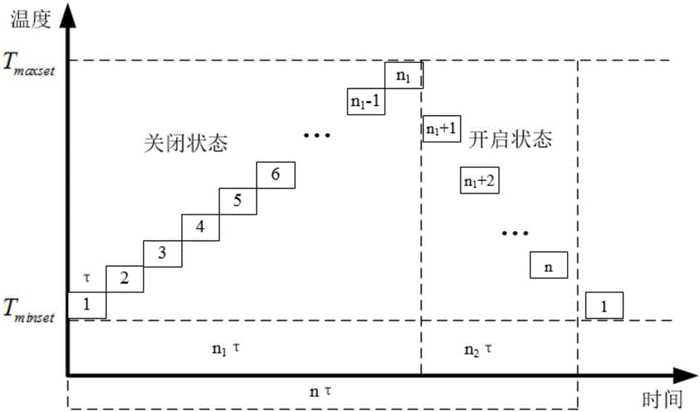 State diversity keeping type air conditioner load cluster control strategy