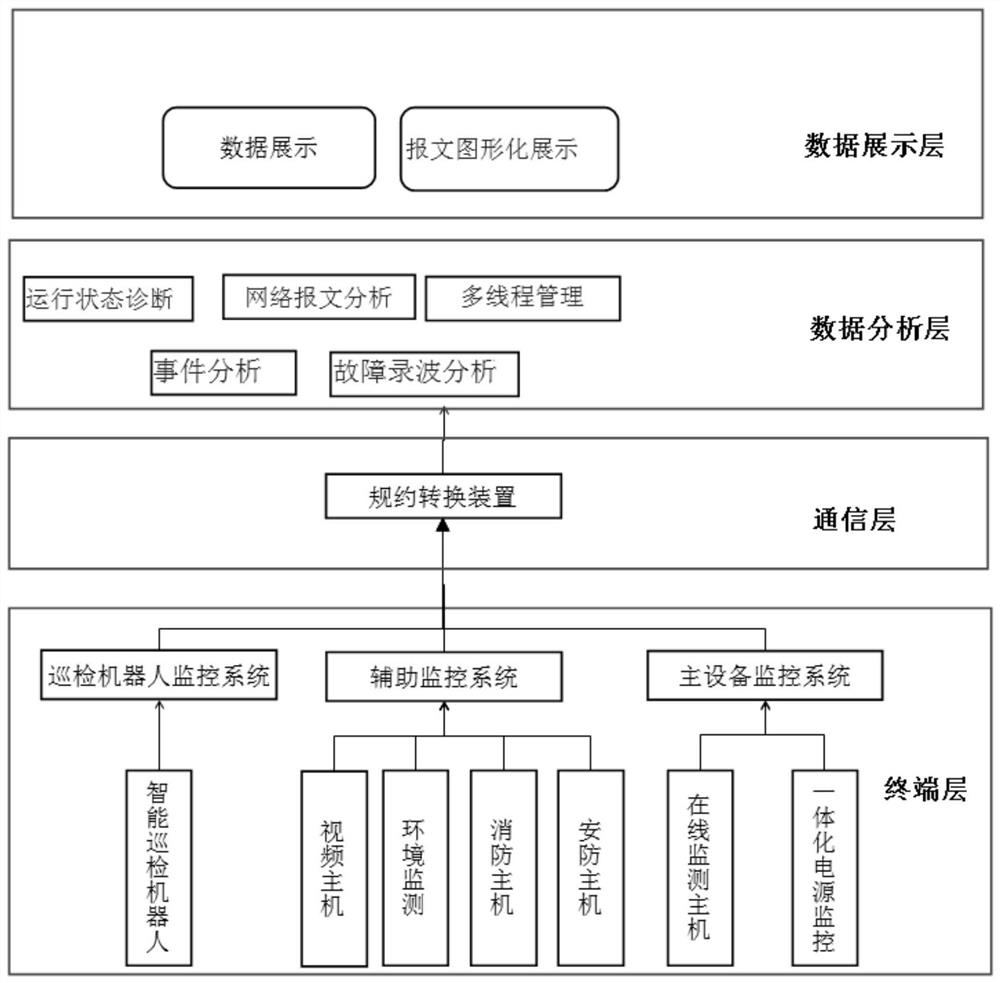 An intelligent station panoramic data monitoring and analysis system and method