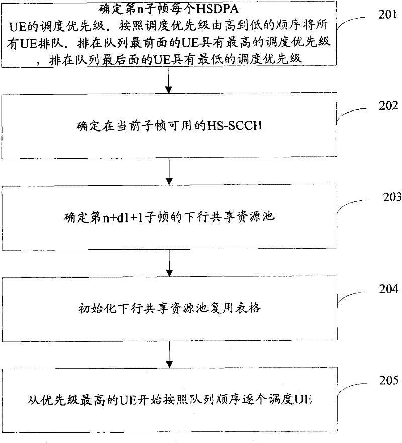 HSDPA scheduler and scheduling method employing MU MIMO technology