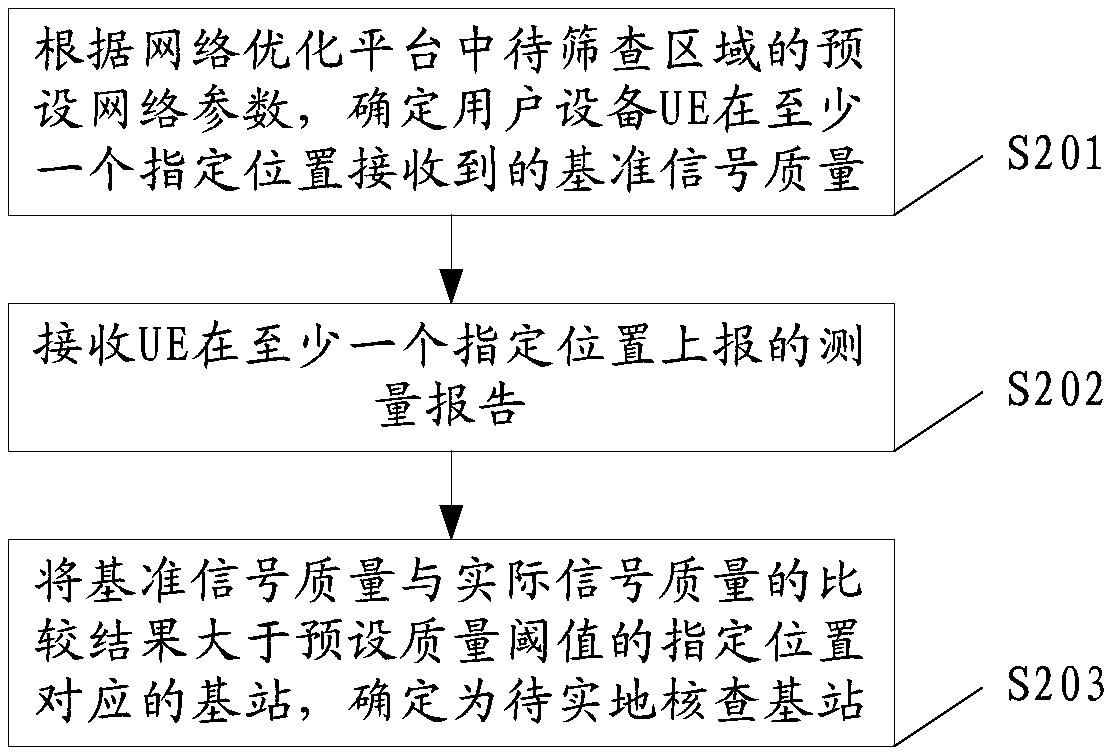 Base station engineering parameter checking method and device