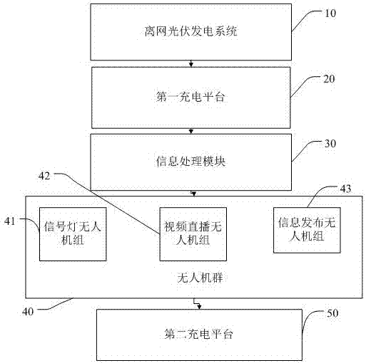 A system and a method for controlling a photovoltaic unmanned aerial vehicle group to disperse expressway traffic