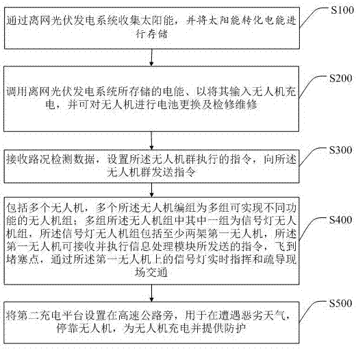 A system and a method for controlling a photovoltaic unmanned aerial vehicle group to disperse expressway traffic