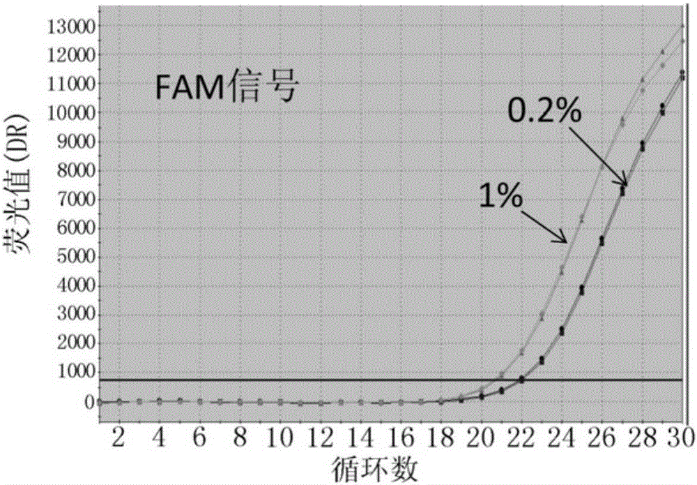 Probes, primers, detection system and kit for detecting mutations of EGFR gene