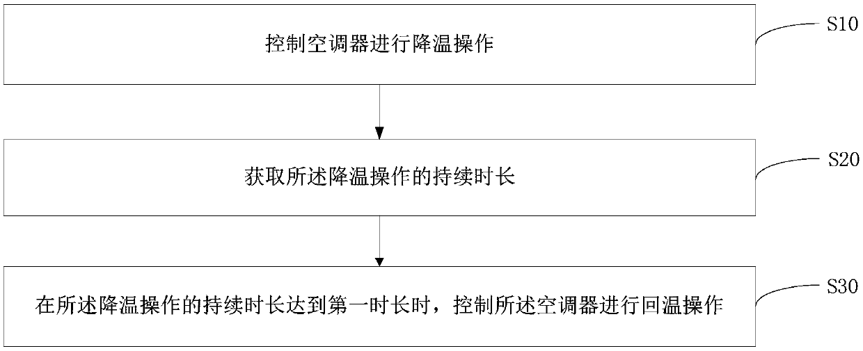 Control terminal, server, air conditioner as well as control method and storage medium