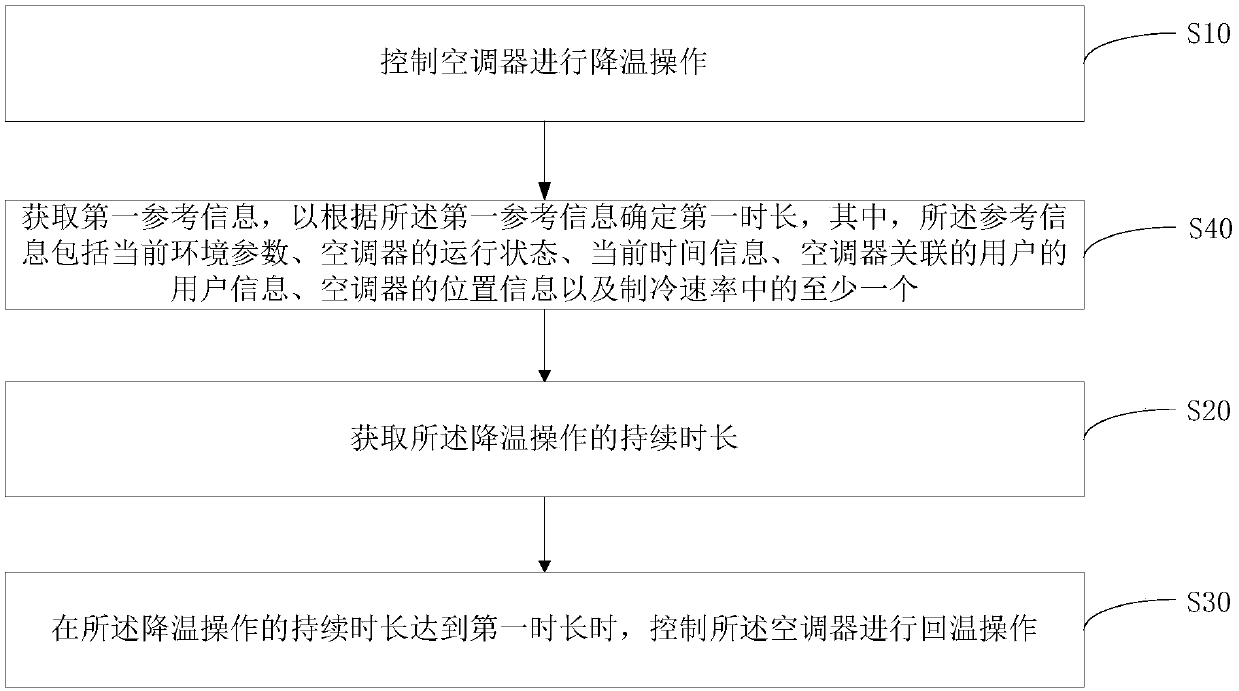 Control terminal, server, air conditioner as well as control method and storage medium