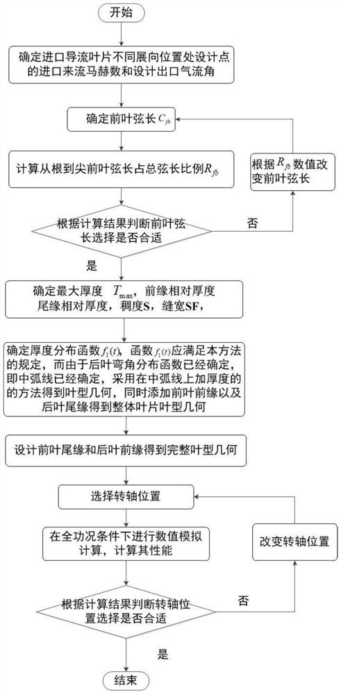 Design method and device for self-adaptive gap adjustment variable camber guide vane