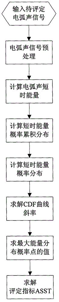 Quantitative evaluation method of arc welding process stability based on electric arc sound