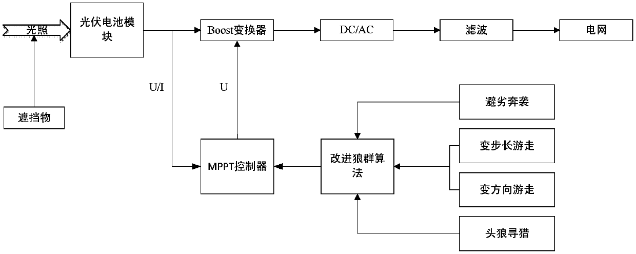 Photovoltaic power generation system maximum power point tracking method based on improved wolves algorithm