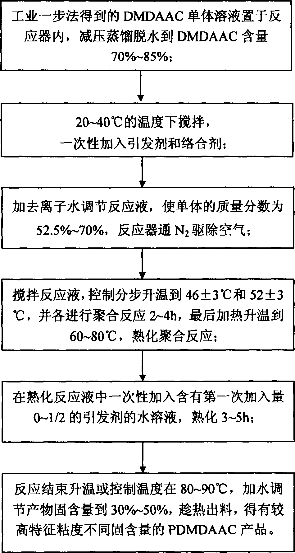 Preparation method of poly dimethyl allyl ammonium chloride