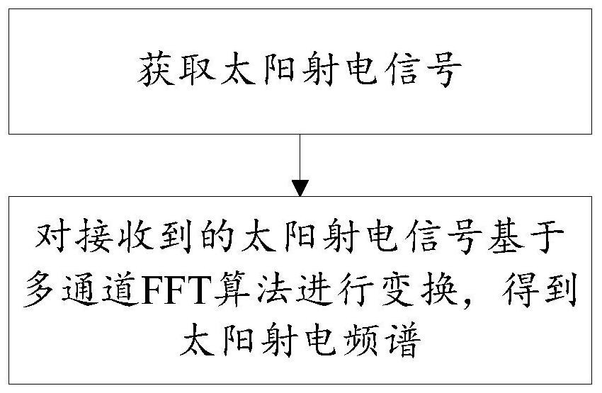 Solar radio spectrum analysis method and system based on multi-channel FFT algorithm