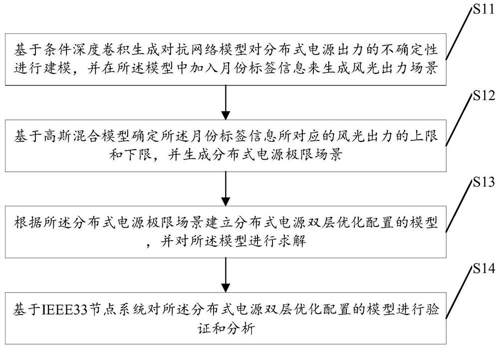 Distributed power supply optimal configuration method and system