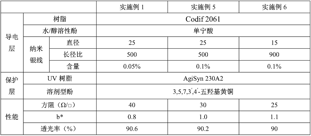 Method for reducing yellowness of silver nanowire transparent conductive film through changing plasma resonance intensity