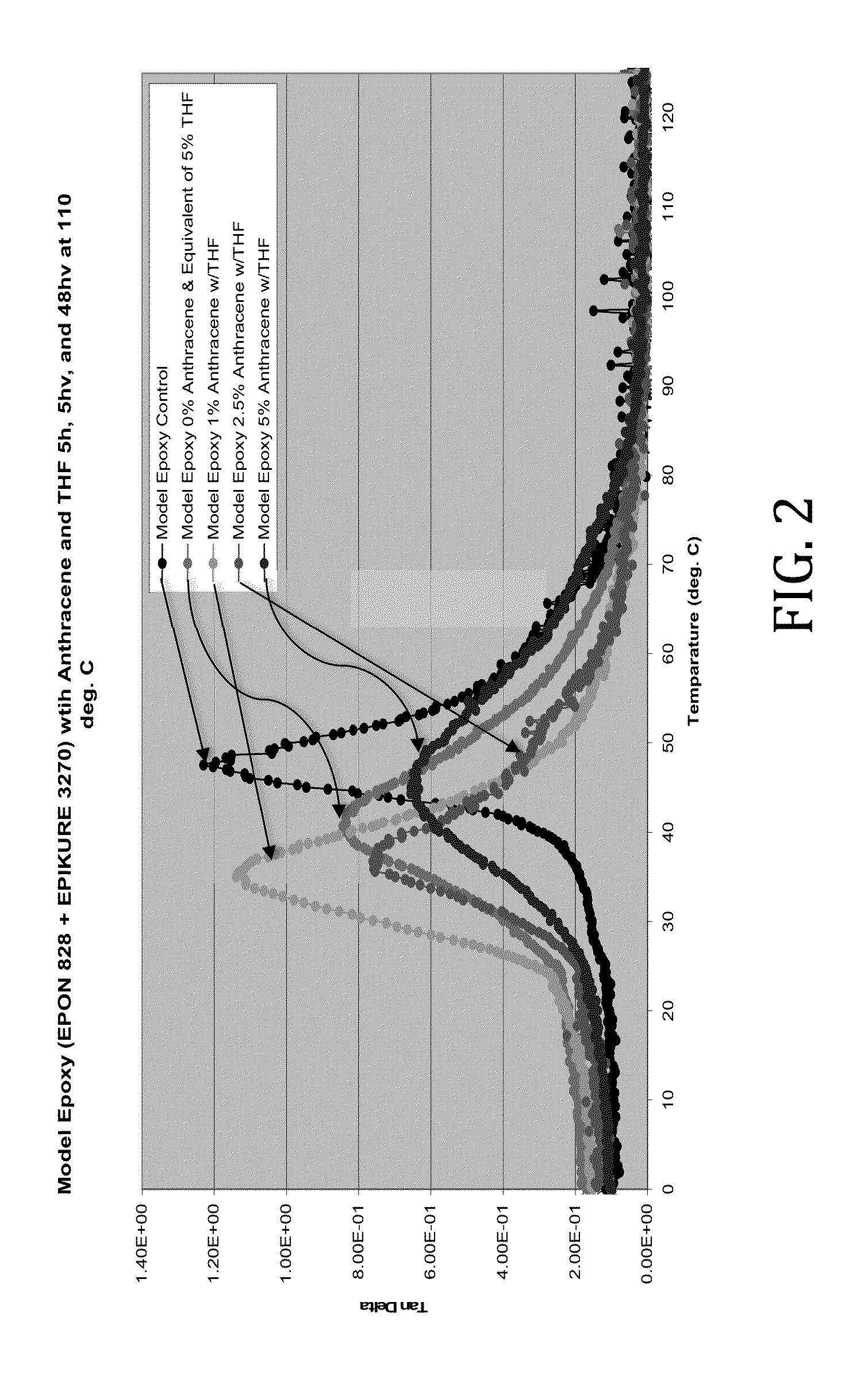 Aminoanthracene-epoxy nanocomposite containing free anthracene