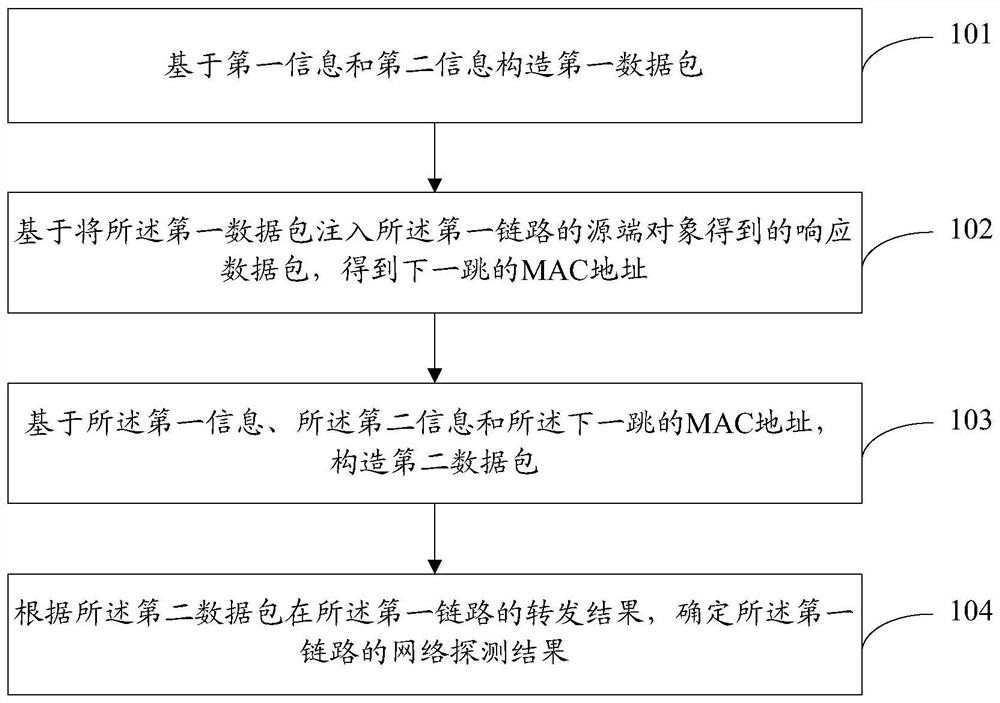 Network detection method and device, electronic equipment and storage medium