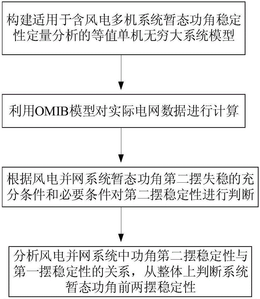 Judging method for first two swaying stability of transient state power angle of wind power integration system