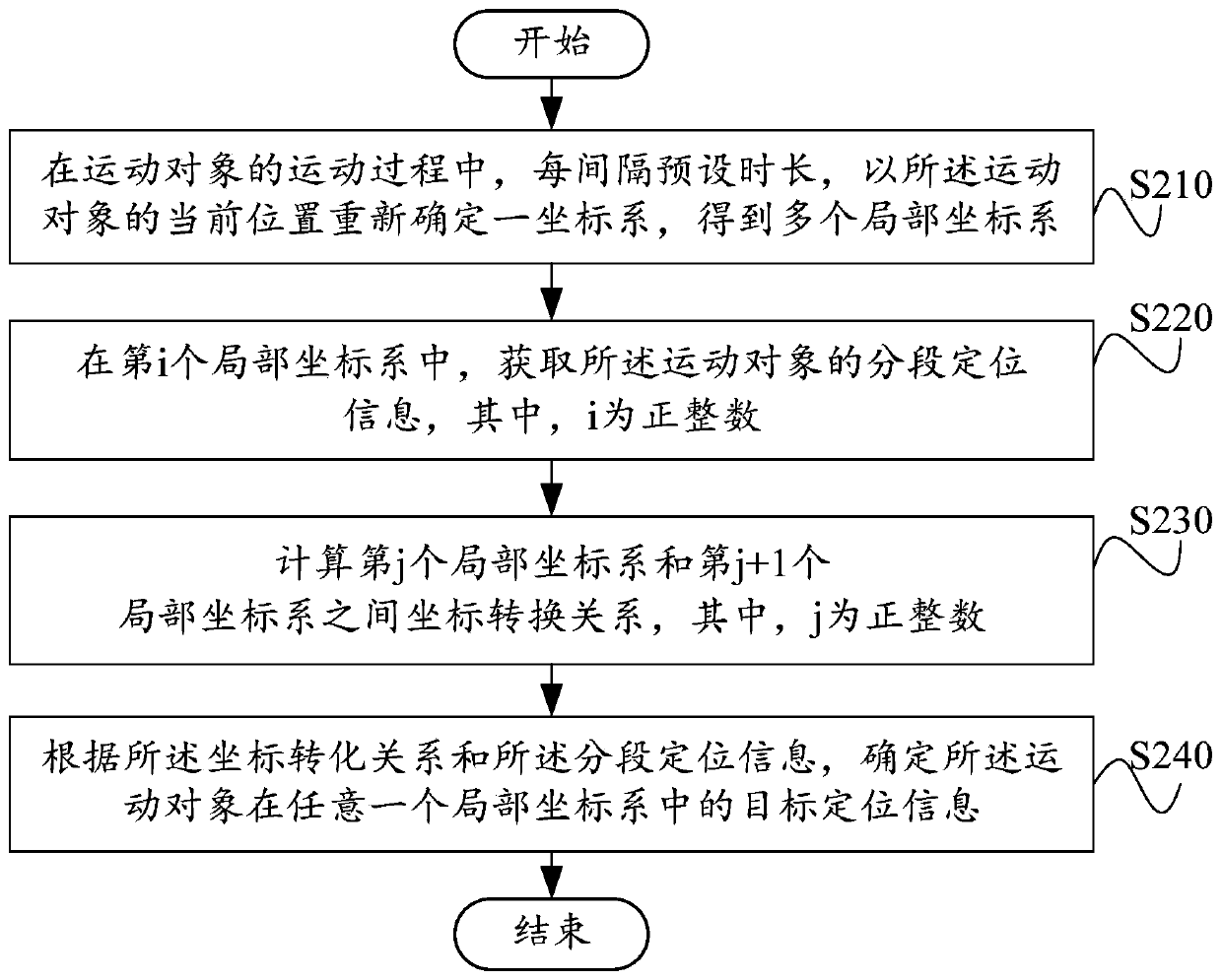 Locating method and device of moving object and electronic equipment