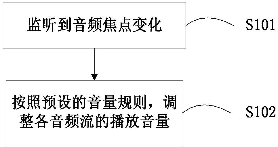 Multi-channel audio intelligent control method and related device and equipment