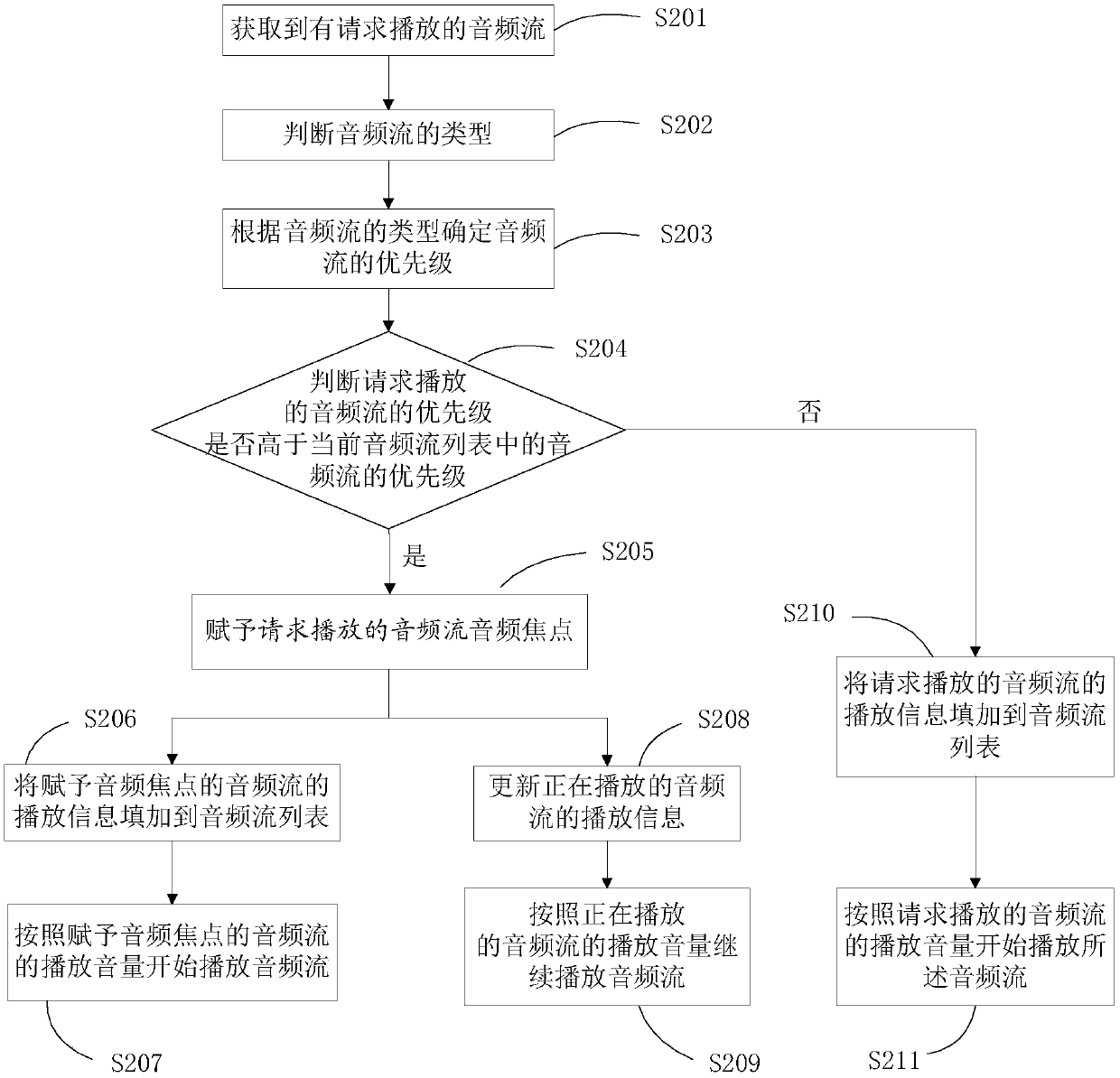 Multi-channel audio intelligent control method and related device and equipment