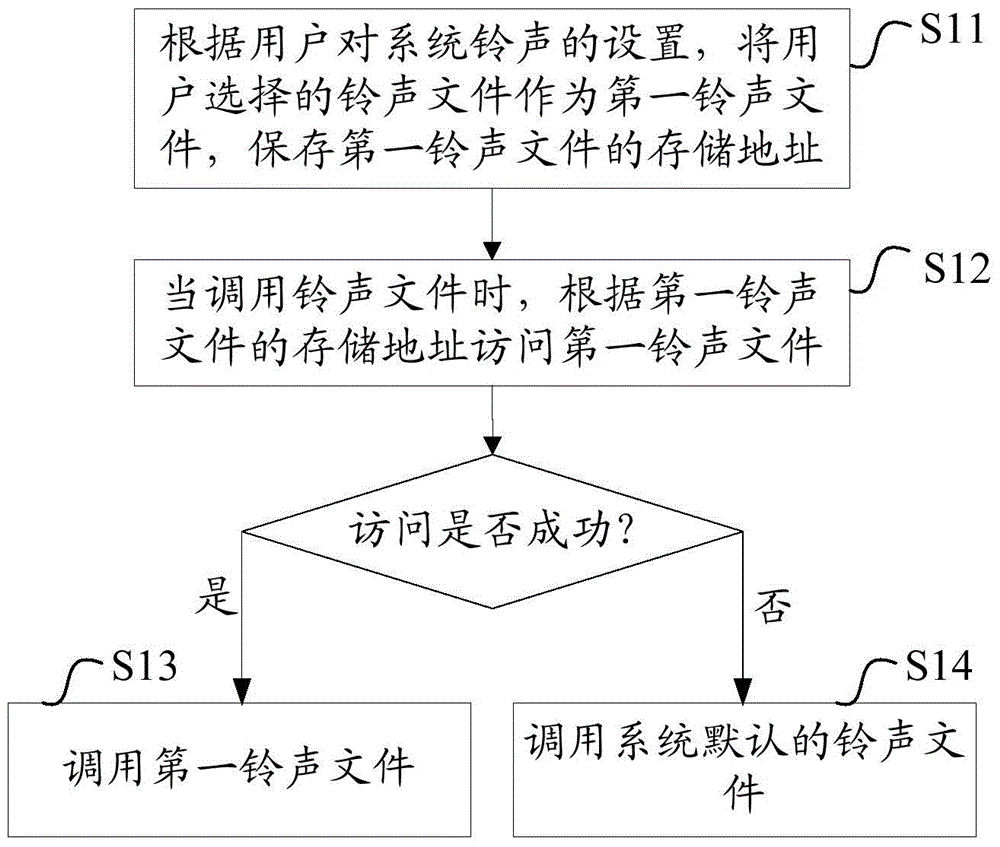 Method and device for calling ringtone file