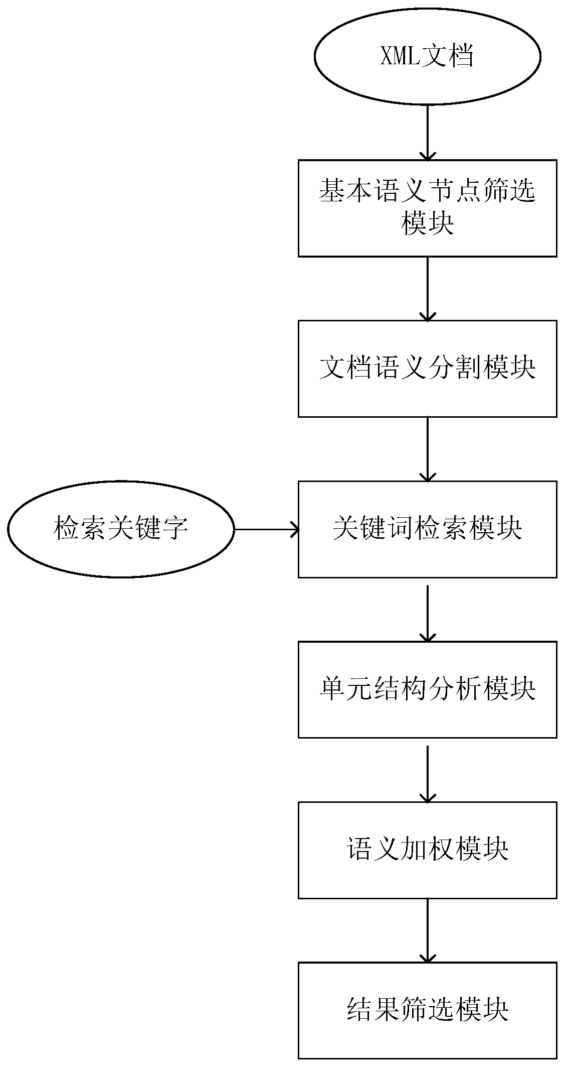 A Keyword-Based XML Retrieval and Sorting Processing System and Method