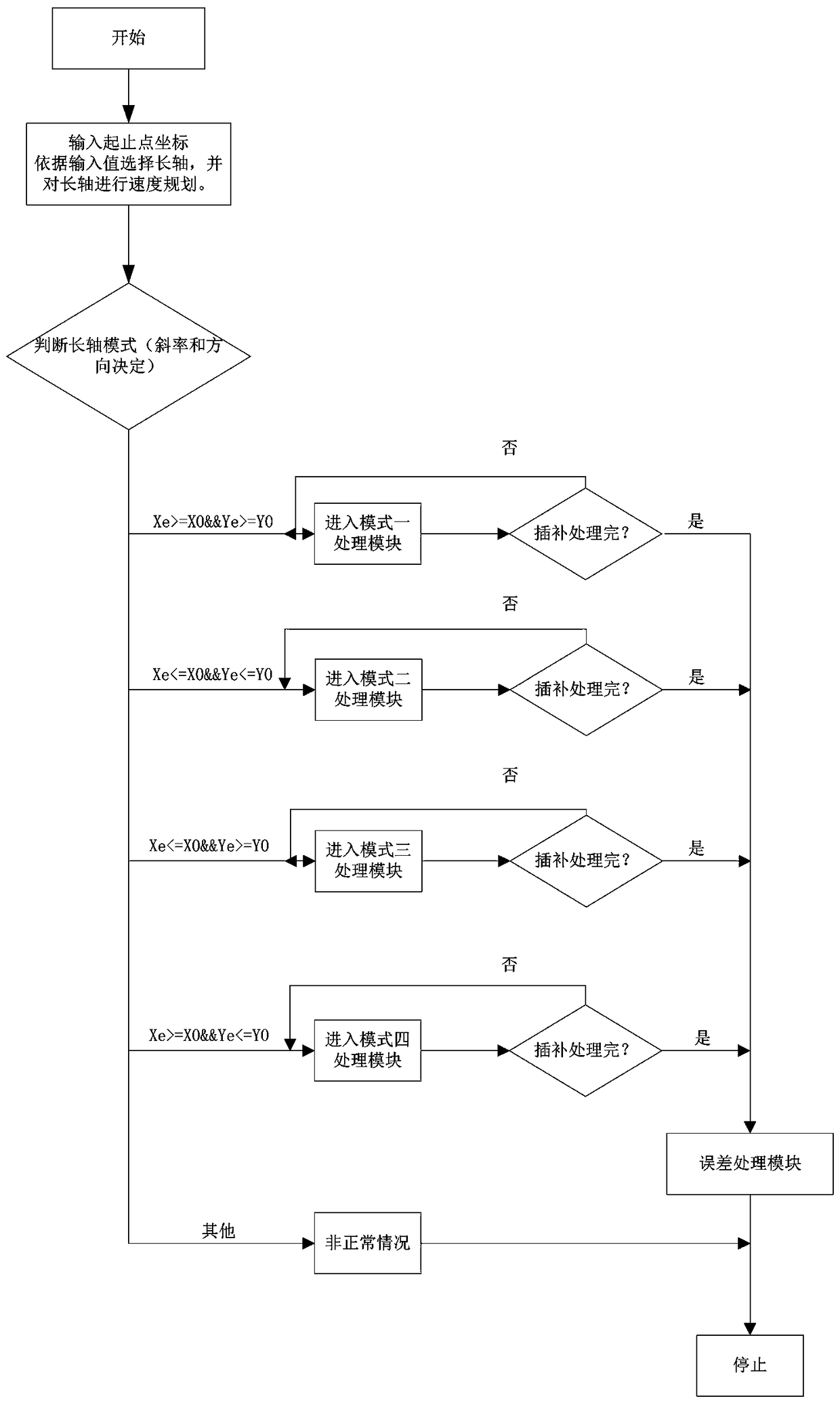 High-precision control interpolation algorithm