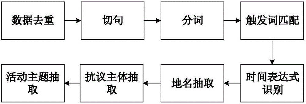 Extraction method aiming at Twitter text event