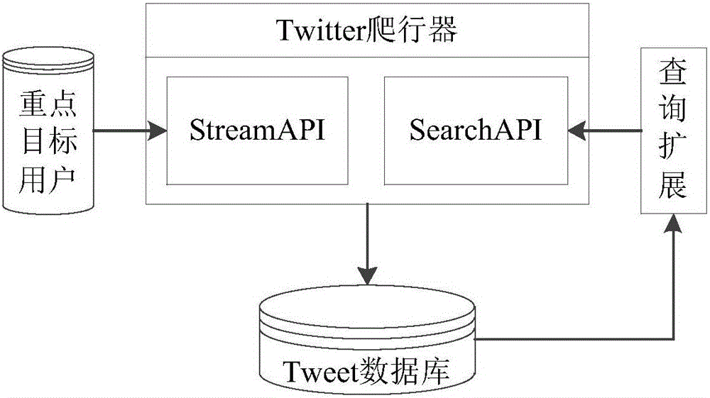 Extraction method aiming at Twitter text event