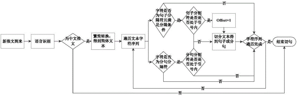 Extraction method aiming at Twitter text event