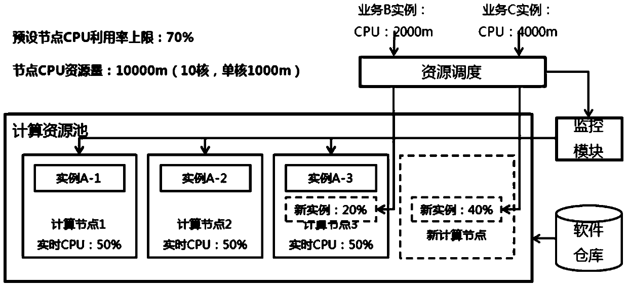 A method and device for cloud computing resource adjustment