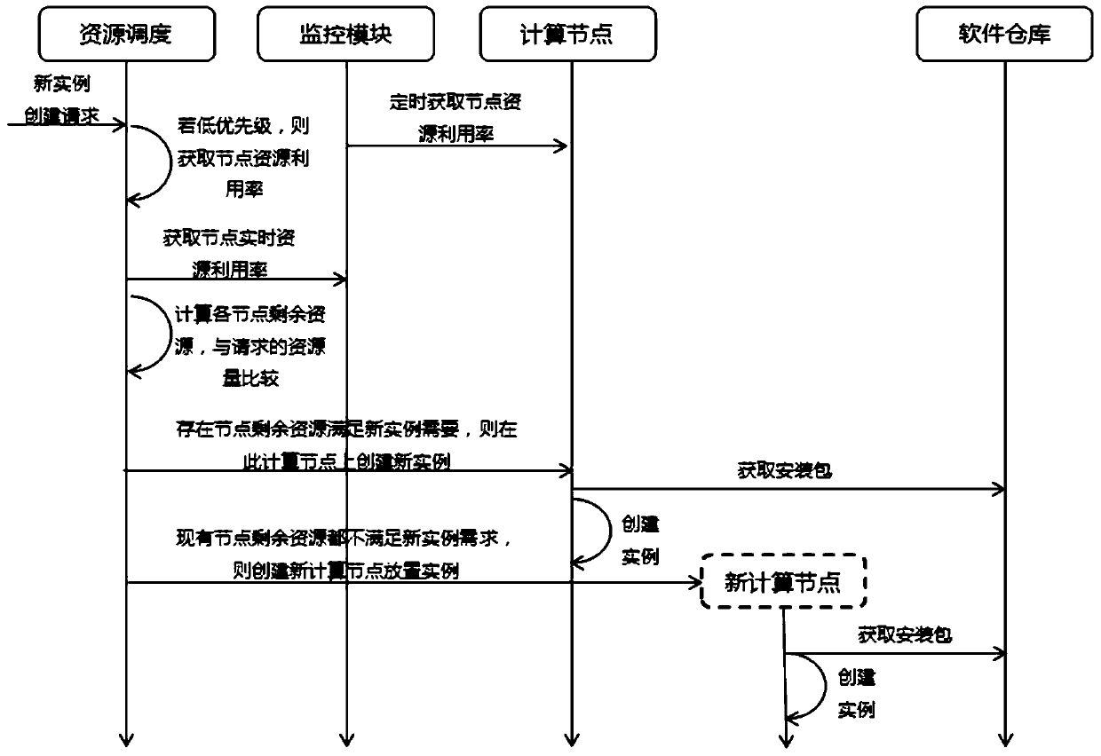 A method and device for cloud computing resource adjustment