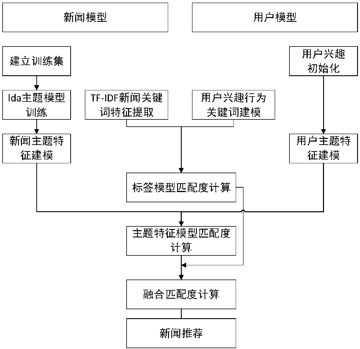 Automatic real-time news recommendation method