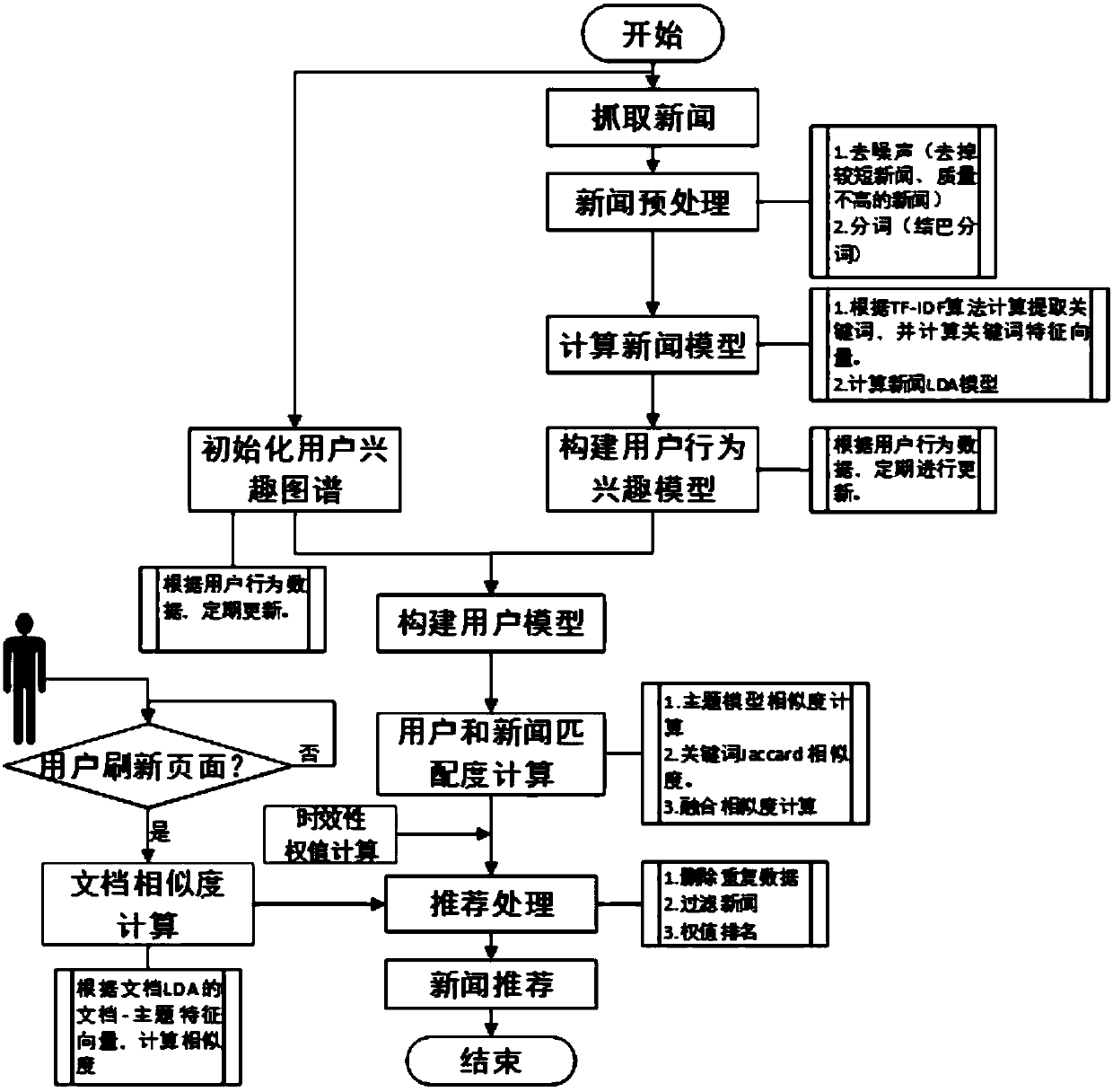 Automatic real-time news recommendation method