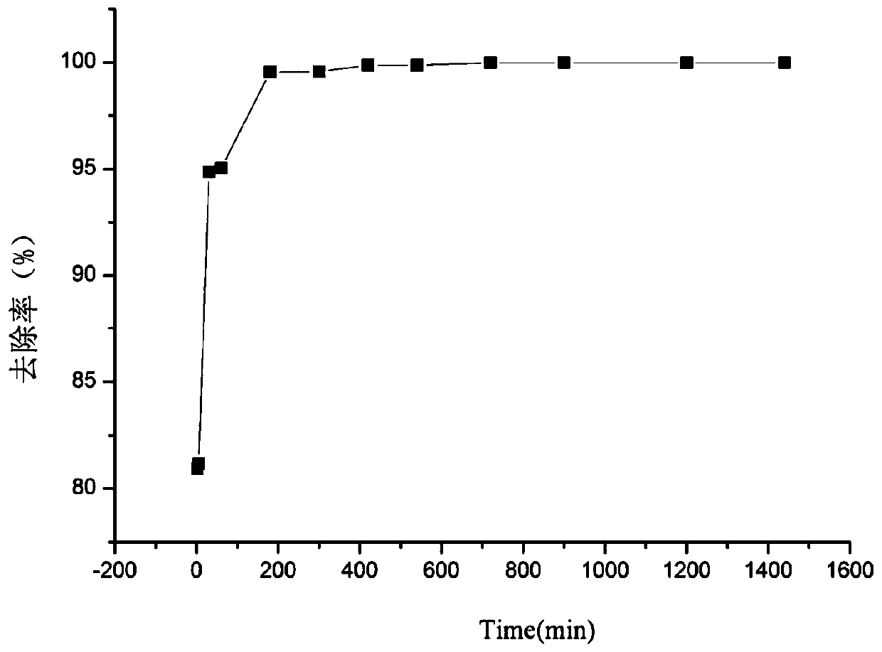 A kind of preparation method of collagen/chitosan imprinted material