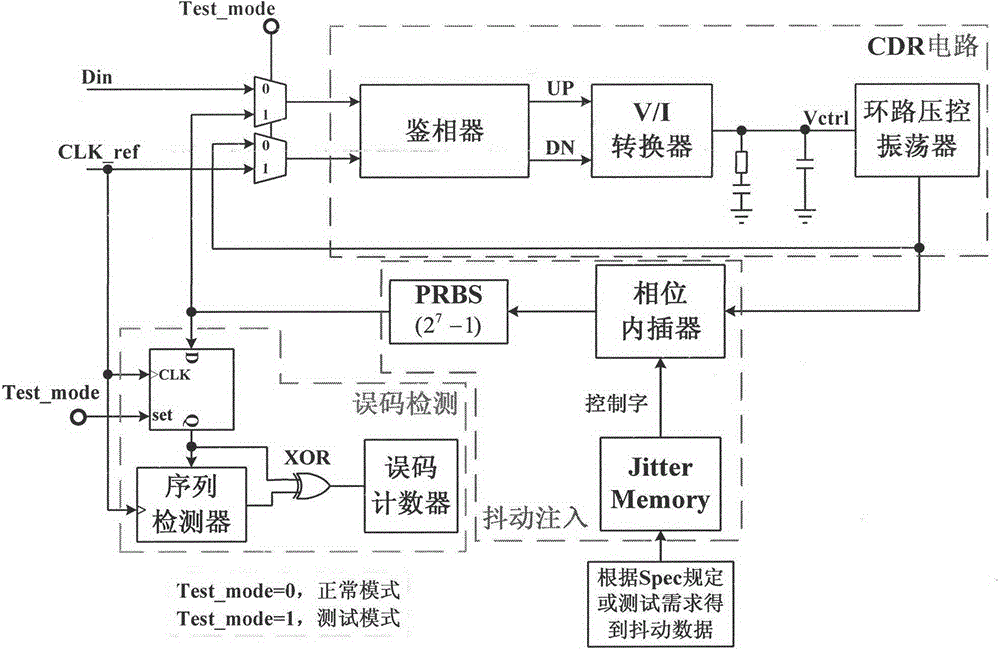 Jitter tolerance testing method and circuit for high-speed serial IO interface based on BIST