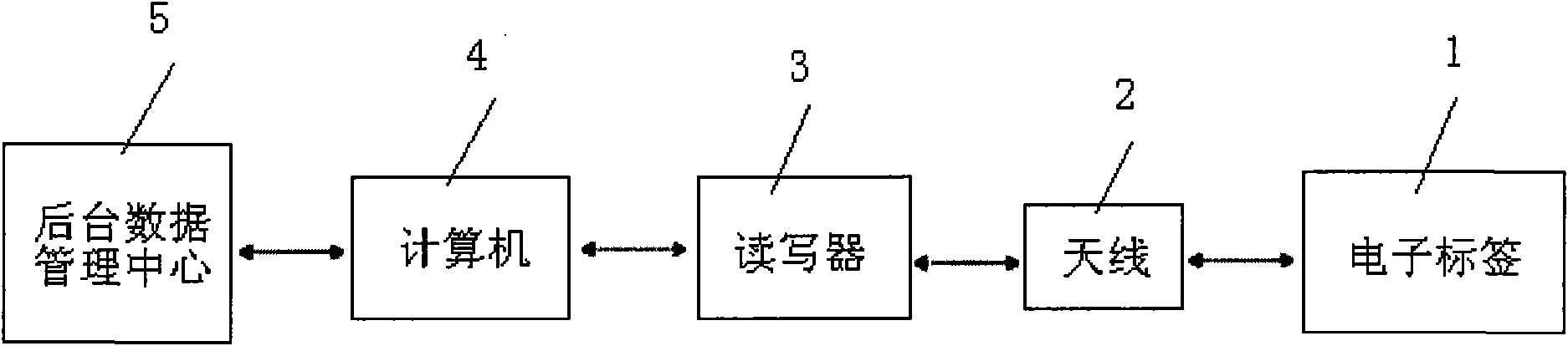 Electronic tag storage management system