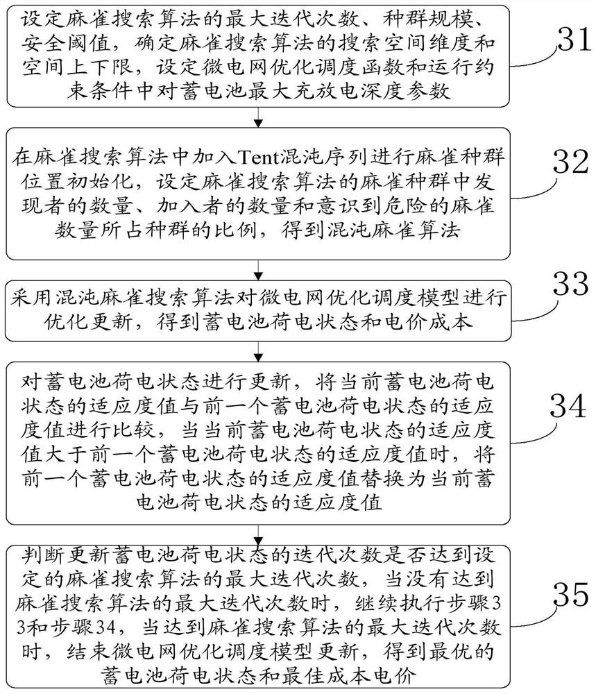 Microgrid energy storage optimization scheduling method based on sparrow search algorithm