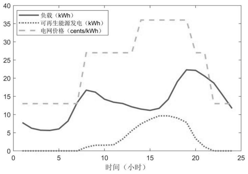 Microgrid energy storage optimization scheduling method based on sparrow search algorithm