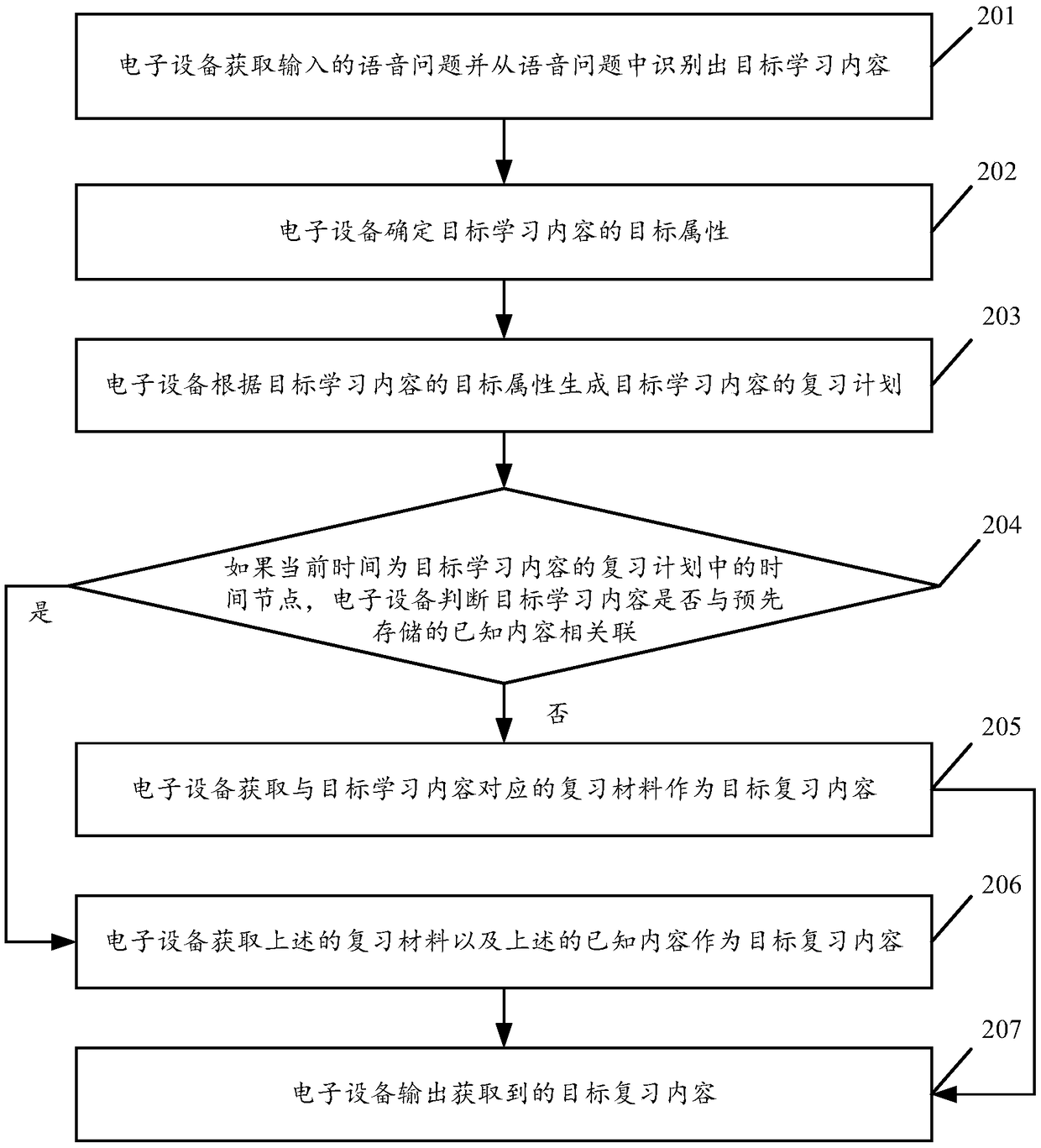 Voice search-based review content recommendation method and electronic device